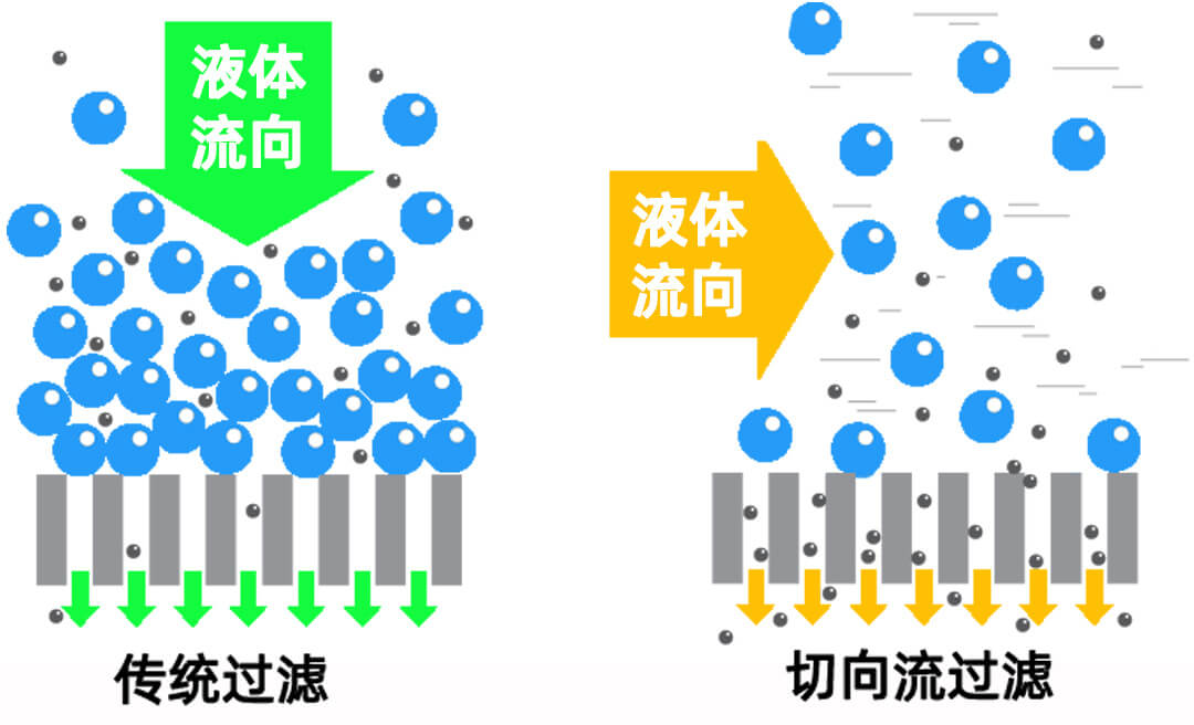 PALL Minimate/Centramate實(shí)驗(yàn)室切向流超濾系統(tǒng)及膜包 pall北京一級(jí)代理商北京澤平