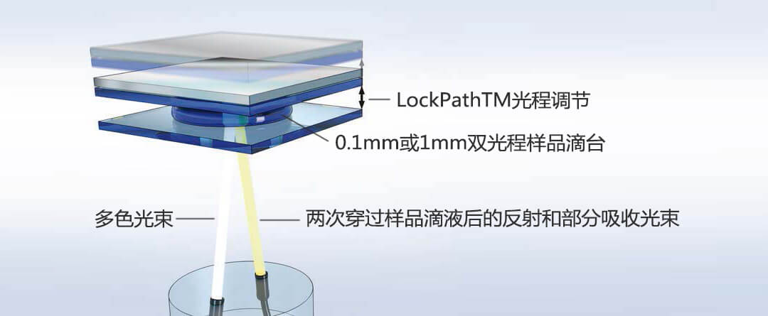 消除光程漂移,提高重復性