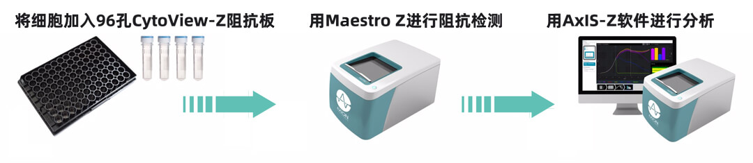 Axion Biosystems MAESTRO Z實(shí)時(shí)無(wú)標(biāo)記細(xì)胞分析儀