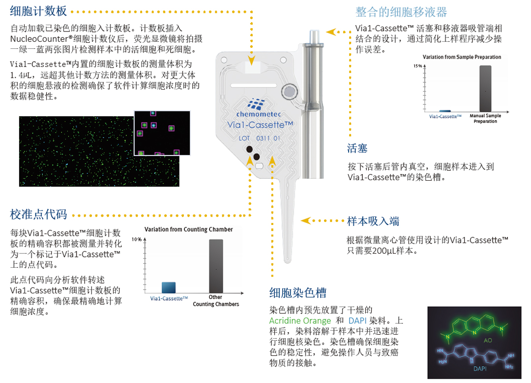 Chemometec NucleoCounter細(xì)胞計(jì)數(shù)儀