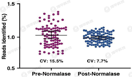 IDT Normalase 均一化試劑盒相比傳統(tǒng)上機定量方式,可得到數(shù)據(jù)量更均一的混合文庫 代理商北京澤平