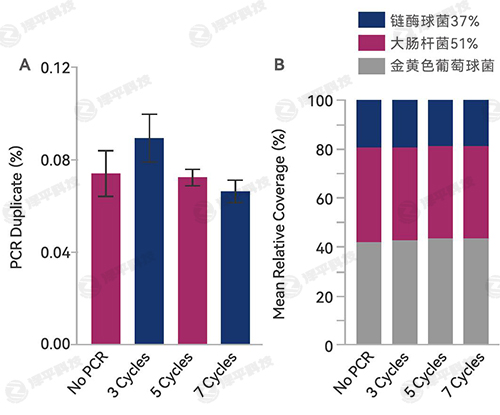 IDT xGen Normalase 文庫均一化試劑盒 代理商北京澤平