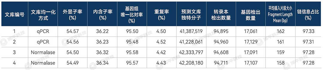 IDT xGen Normalase文庫均一化試劑盒的使用,不影響原有RNA測序數(shù)據(jù)分析結(jié)果 代理商北京澤平