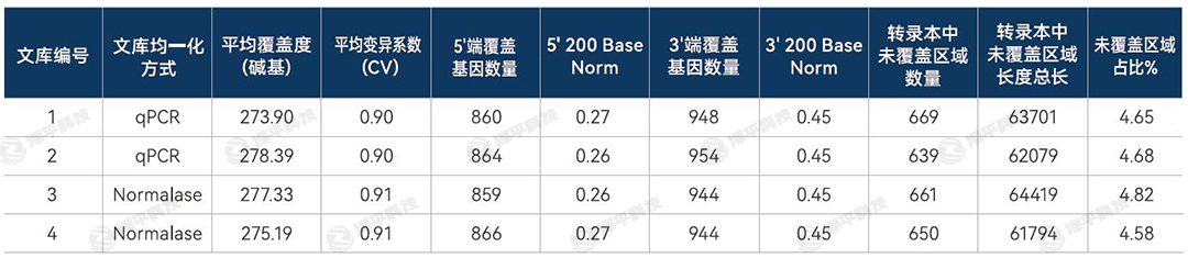 IDT xGen Normalase文庫均一化試劑盒的使用,不影響原有RNA測序數(shù)據(jù)分析結(jié)果 代理商北京澤平