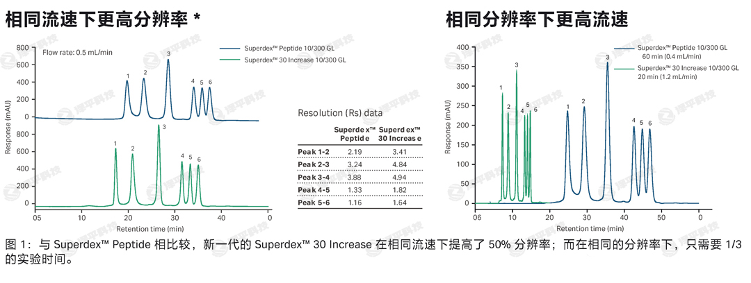 新一代Cytiva凝膠色譜柱/凝膠層析柱性能提升 北京澤平