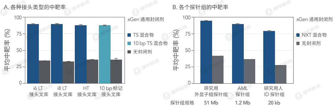 DT xGen 通用封閉寡核苷酸/封閉劑的中靶率更高 代理商北京澤平