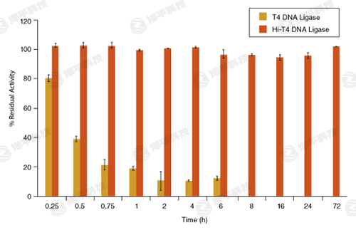 NEB Hi-T4 ͟DNABø Hi-T4 DNA Ligase؛̖M2622  ̱ƽ